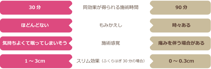 フーレセラピー（足でマッサージ）とハンドマッサージの比較